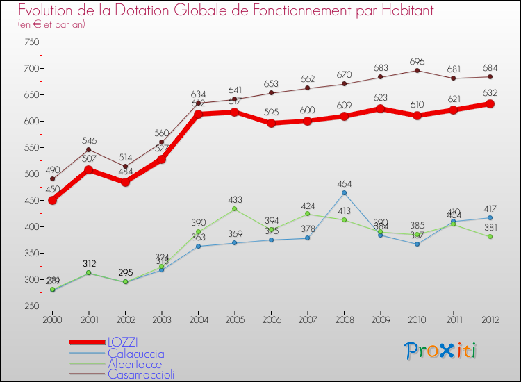 Evolution et montant de la dotation globale de fonctionnement par Habitant pour LOZZI et les communes proches Comparaison des dotations globales de fonctionnement par habitant pour LOZZI et les communes voisines