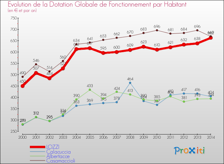 Evolution et montant de la dotation globale de fonctionnement par Habitant pour LOZZI et les communes proches de 2000 à 2014. Comparaison des dotations globales de fonctionnement par habitant pour LOZZI et les communes voisines de 2000 à 2014.