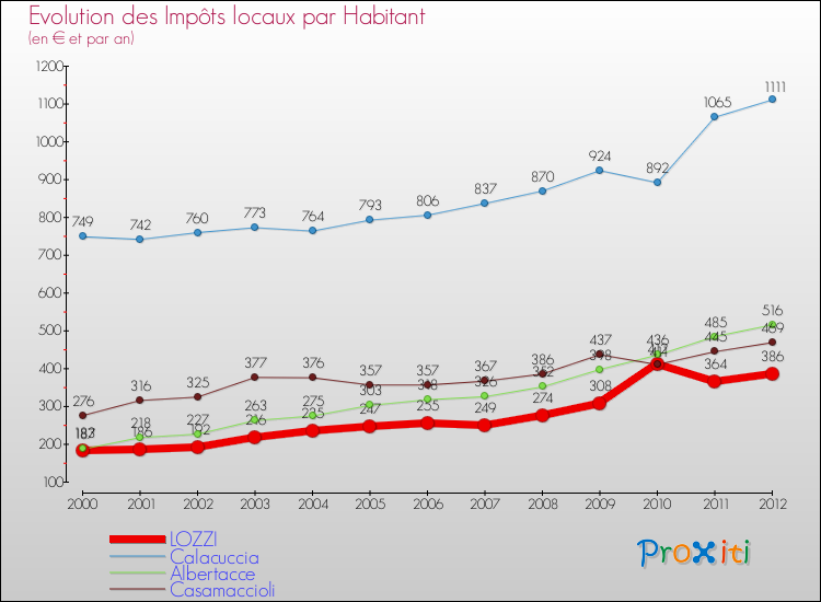 Evolution et montant des impôts locaux par Habitant pour LOZZI et les communes proches Comparaison des impôts locaux par habitant pour LOZZI et les communes voisines