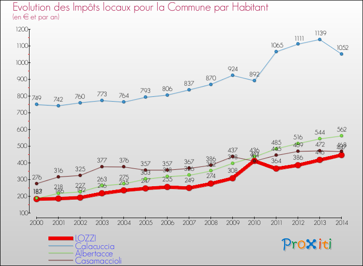 Evolution et montant des impôts locaux par Habitant pour LOZZI et les communes proches de 2000 à 2014 Comparaison des impôts locaux par habitant pour LOZZI et les communes voisines de 2000 à 2014