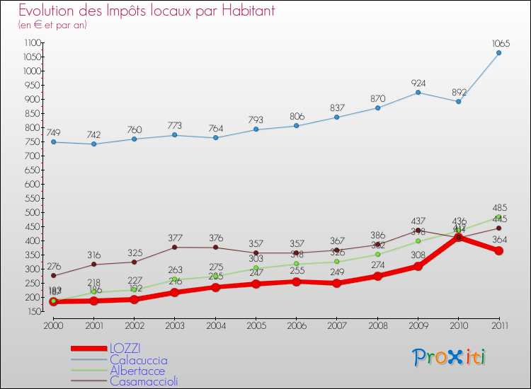 Evolution et montant des impôts locaux par Habitant pour LOZZI et les communes proches Comparaison des impôts locaux par habitant pour LOZZI et les communes voisines