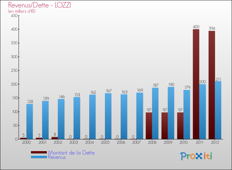 Evolution comparée de la dette et des revenus pour la commune de LOZZI de 2000 à 2012 Comparaison de la dette et des revenus pour LOZZI de 2000 à 2012