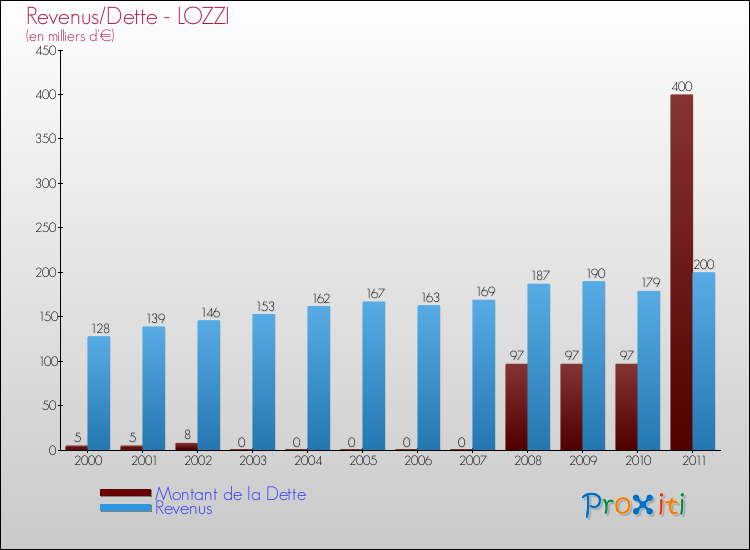 Evolution comparée de la dette et des revenus pour la commune de LOZZI de 2000 à 2011 Comparaison de la dette et des revenus pour LOZZI de 2000 à 2011