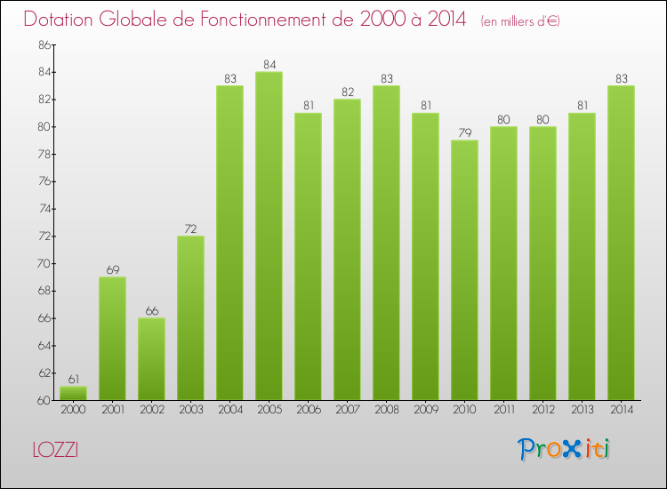 Evolution du montant de la Dotation Globale de Fonctionnement pour la commune de LOZZI de 2000 à 2014 Evolution du montant de la Dotation Globale de Fonctionnement pour LOZZI de 2000 à 2014