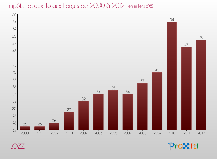 Evolution des Impôts Locaux pour la commune de LOZZI de 2000 à 2012 Evolution des Impôts Locaux pour LOZZI de 2000 à 2012
