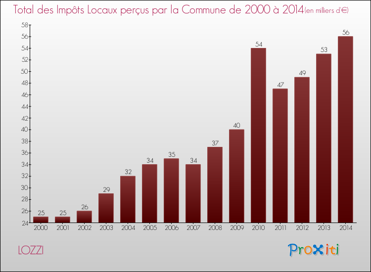 Evolution des Impôts Locaux pour la commune de LOZZI de 2000 à 2014 Evolution des Impôts Locaux pour LOZZI de 2000 à 2014
