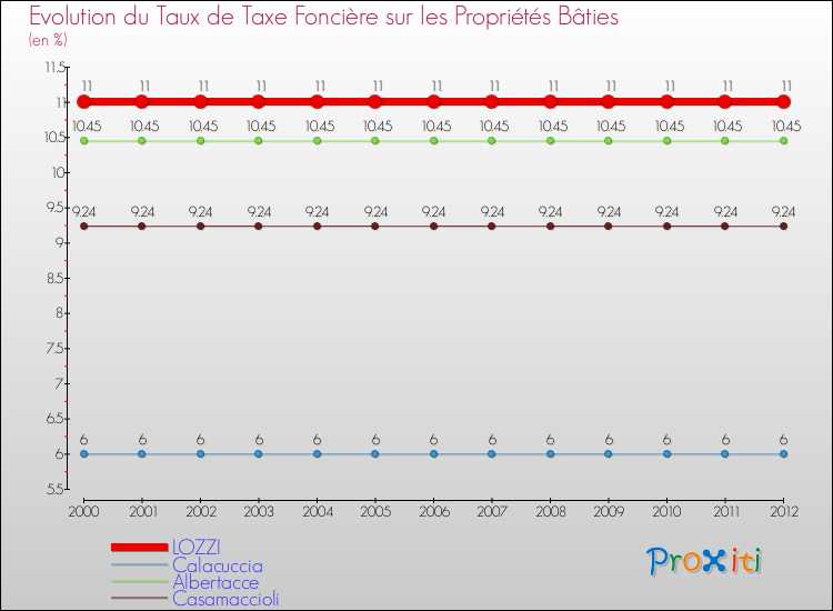 Evolution du taux de la taxe foncière sur le bati pour LOZZI et les communes proches de 2000 à 2012 Comparaison des taux de taxe foncière sur le bati pour LOZZI et les communes voisines de 2000 à 2012