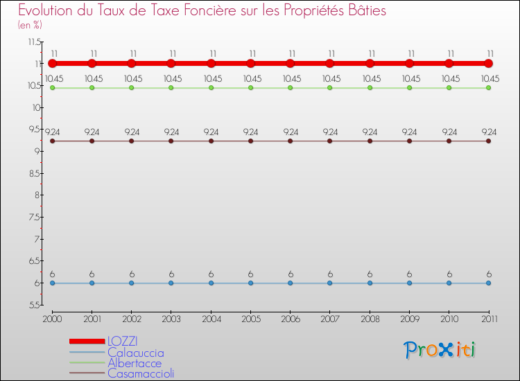 Evolution du taux de la taxe foncière sur le bati pour LOZZI et les communes proches Comparaison des taux de taxe foncière sur le bati pour LOZZI et les communes voisines