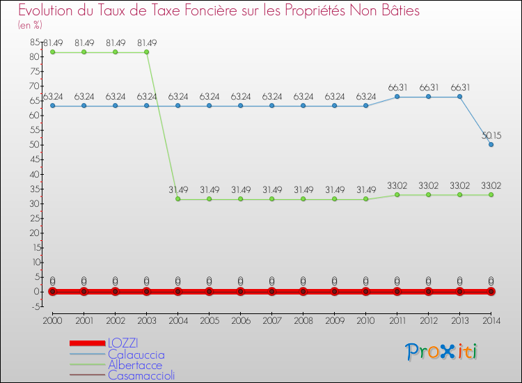 Evolution du taux de la taxe foncière sur les immeubles et terrains non batis pour LOZZI et les communes proches de 2000 à 2014 Comparaison des taux de la taxe foncière sur les immeubles et terrains non batis pour LOZZI et les communes voisines de 2000 à 2014