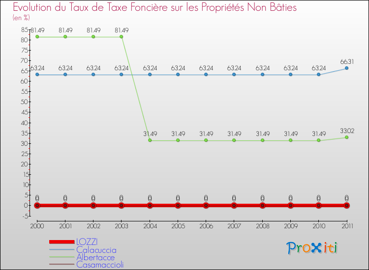 Evolution du taux de la taxe foncière sur les immeubles et terrains non batis pour LOZZI et les communes proches Comparaison des taux de la taxe foncière sur les immeubles et terrains non batis pour LOZZI et les communes voisines