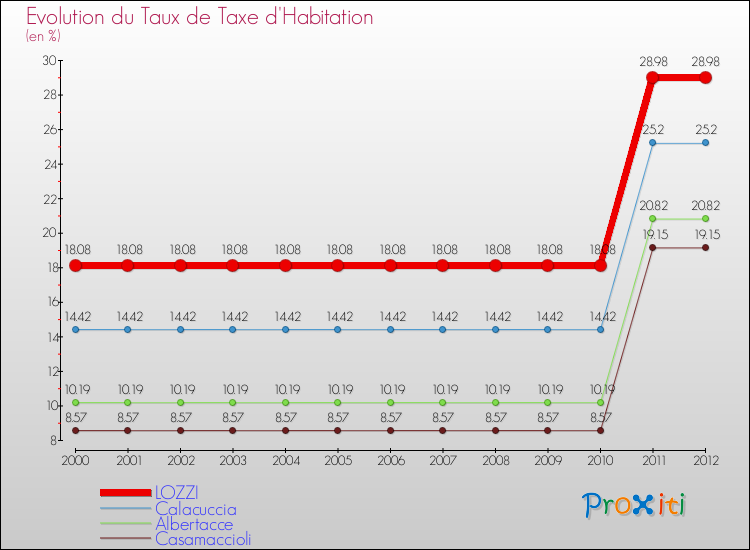 Evolution du taux de la taxe d'habitation pour LOZZI et les communes proches Comparaison des taux de la taxe d'habitation pour LOZZI et les communes voisines