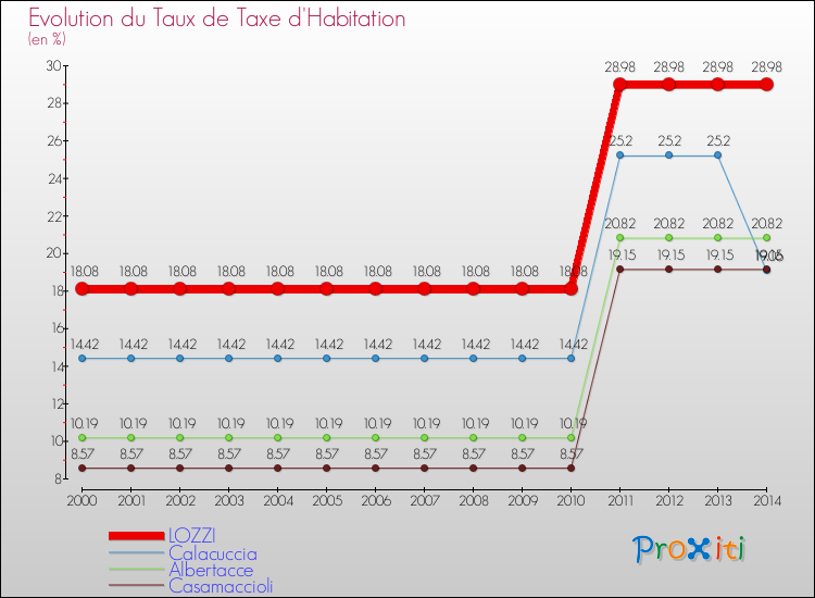 Evolution du taux de la taxe d'habitation pour LOZZI et les communes proches de 2000 à 2014 Comparaison des taux de la taxe d'habitation pour LOZZI et les communes voisines de 2000 à 2014