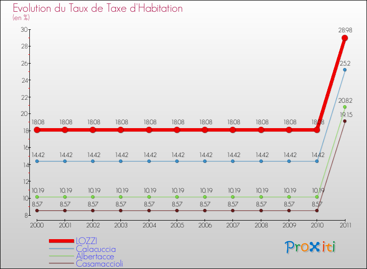 Evolution du taux de la taxe d'habitation pour LOZZI et les communes proches Comparaison des taux de la taxe d'habitation pour LOZZI et les communes voisines