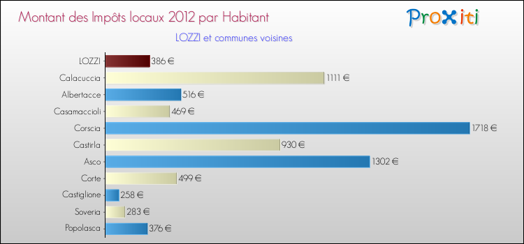 Montant des impôts locaux par Habitant pour LOZZI et les communes proches Comparaison des impôts locaux par habitant pour LOZZI et les communes voisines