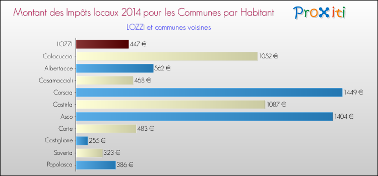 Montant des impôts locaux par Habitant pour LOZZI et les communes proches en 2014 Comparaison des impôts locaux par habitant pour LOZZI et les communes voisines en 2014