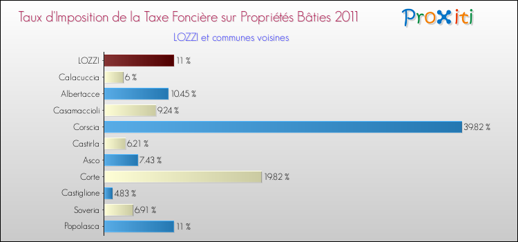 Taux d'imposition de la taxe foncière sur le bati 2011 pour LOZZI et les communes proches Comparaison des taux d'imposition de la taxe foncière sur le bati 2011 pour LOZZI et les communes voisines