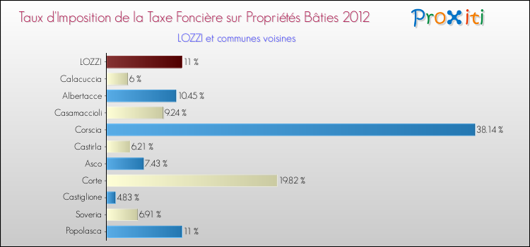 Taux d'imposition de la taxe foncière sur le bati 2012 pour LOZZI et les communes proches Comparaison des taux d'imposition de la taxe foncière sur le bati 2012 pour LOZZI et les communes voisines