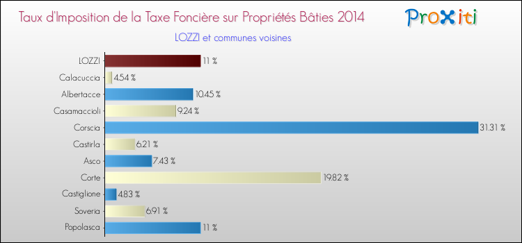 Taux d'imposition de la taxe foncière sur le bati 2014 pour LOZZI et les communes proches Comparaison des taux d'imposition de la taxe foncière sur le bati 2014 pour LOZZI et les communes voisines