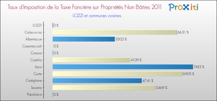 Taux d'imposition de la taxe foncière sur les immeubles et terrains non batis 2011 pour LOZZI et les communes proches Comparaison des taux d'imposition de la taxe foncière sur les immeubles et terrains non batis 2011 pour LOZZI et les communes voisines