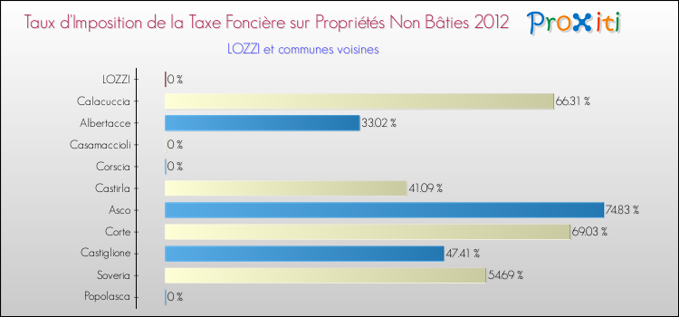 Taux d'imposition de la taxe foncière sur les immeubles et terrains non batis 2012 pour LOZZI et les communes proches Comparaison des taux d'imposition de la taxe foncière sur les immeubles et terrains non batis 2012 pour LOZZI et les communes voisines