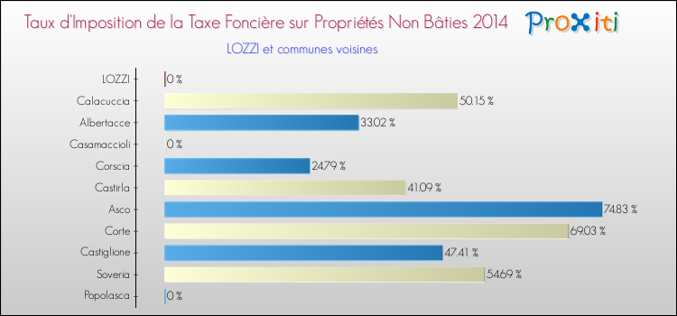 Taux d'imposition de la taxe foncière sur les immeubles et terrains non batis 2014 pour LOZZI et les communes proches Comparaison des taux d'imposition de la taxe foncière sur les immeubles et terrains non batis 2014 pour LOZZI et les communes voisines