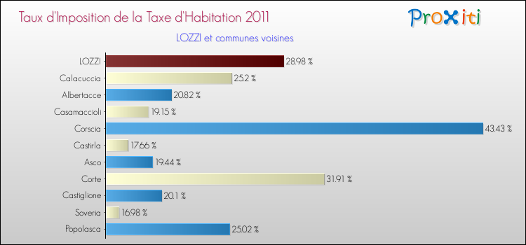 Taux d'imposition de la taxe d'habitation 2011 pour LOZZI et les communes proches Comparaison des taux d'imposition de la taxe d'habitation 2011 pour LOZZI et les communes voisines