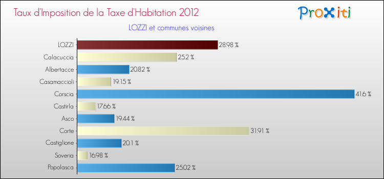 Taux d'imposition de la taxe d'habitation 2012 pour LOZZI et les communes proches Comparaison des taux d'imposition de la taxe d'habitation 2012 pour LOZZI et les communes voisines