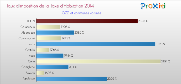 Taux d'imposition de la taxe d'habitation 2014 pour LOZZI et les communes proches Comparaison des taux d'imposition de la taxe d'habitation 2014 pour LOZZI et les communes voisines