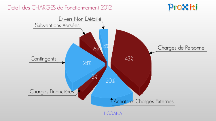 Décomposition des Charges de Fonctionnement 2012 de la commune de LUCCIANA Charges de Fonctionnement 2012 pour la commune de LUCCIANA