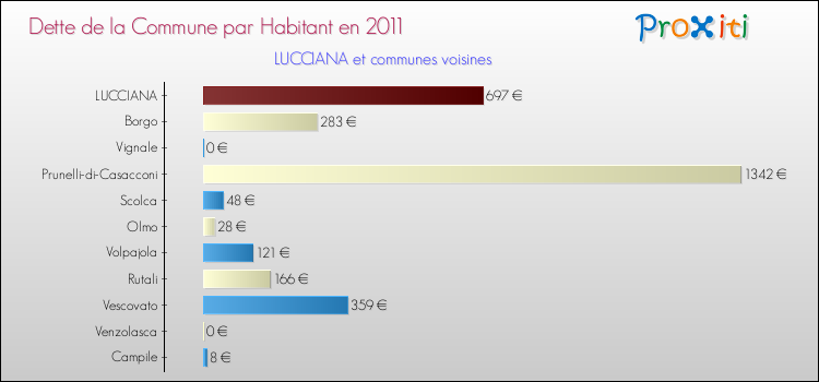 Dette par habitant de la commune en 2011 pour LUCCIANA et les communes proches Comparaison de la dette par habitant de la commune en 2011 pour LUCCIANA et les communes voisines