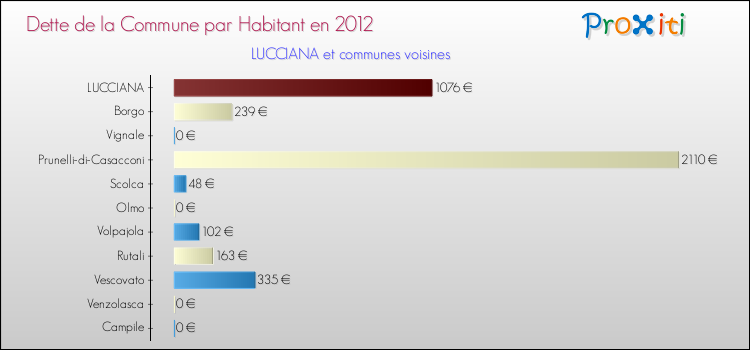 Dette par habitant de la commune en 2012 pour LUCCIANA et les communes proches Comparaison de la dette par habitant de la commune en 2012 pour LUCCIANA et les communes voisines