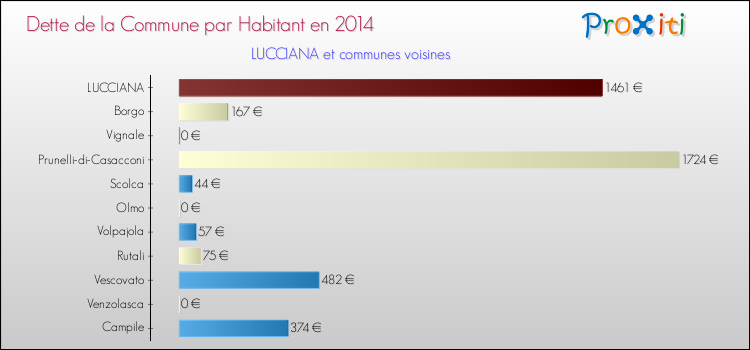 Dette par habitant de la commune en 2014 pour LUCCIANA et les communes proches Comparaison de la dette par habitant de la commune en 2014 pour LUCCIANA et les communes voisines