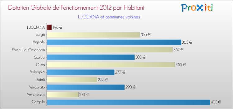 Montant des dotations globales de fonctionnement DGF par Habitant pour LUCCIANA et les communes proches Comparaison des des dotations globales de fonctionnement DGF par habitant pour LUCCIANA et les communes voisines