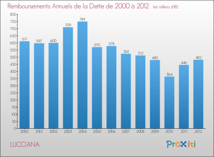 Evolution de l'annuité de la dette pour la commune de LUCCIANA de 2000 à 2012 Annuités de la dette pour LUCCIANA de 2000 à 2012