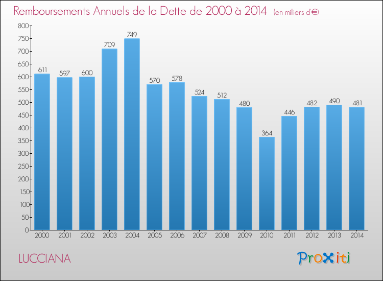 Evolution de l'annuité de la dette pour la commune de LUCCIANA de 2000 à 2014 Annuités de la dette pour LUCCIANA de 2000 à 2014
