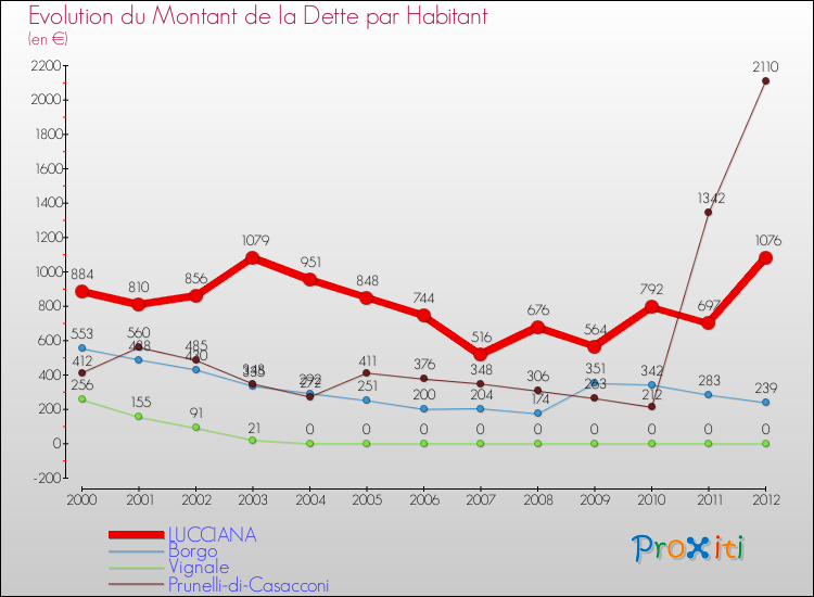 Evolution de la dette par habitant pour la commune de LUCCIANA et les communes proches de 2000 à 2012 Comparaison de la dette par habitant pour LUCCIANA et les communes voisines de 2000 à 2012