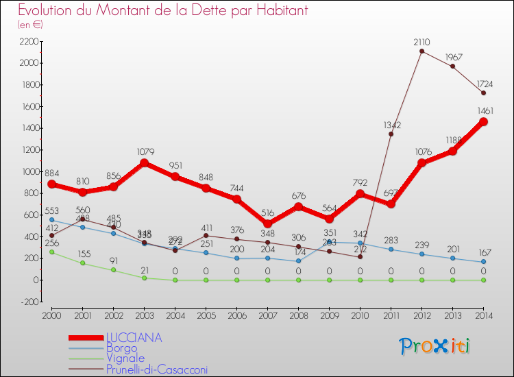 Evolution de la dette par habitant pour la commune de LUCCIANA et les communes proches de 2000 à 2014 Comparaison de la dette par habitant pour LUCCIANA et les communes voisines de 2000 à 2014