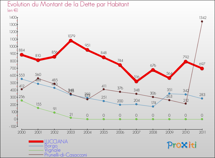 Evolution de la dette par habitant pour la commune de LUCCIANA et les communes proches Comparaison de la dette par habitant pour LUCCIANA et les communes voisines