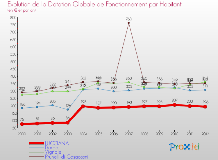Evolution et montant de la dotation globale de fonctionnement par Habitant pour LUCCIANA et les communes proches Comparaison des dotations globales de fonctionnement par habitant pour LUCCIANA et les communes voisines