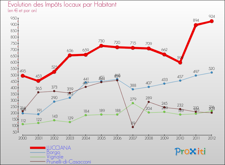 Evolution et montant des impôts locaux par Habitant pour LUCCIANA et les communes proches Comparaison des impôts locaux par habitant pour LUCCIANA et les communes voisines