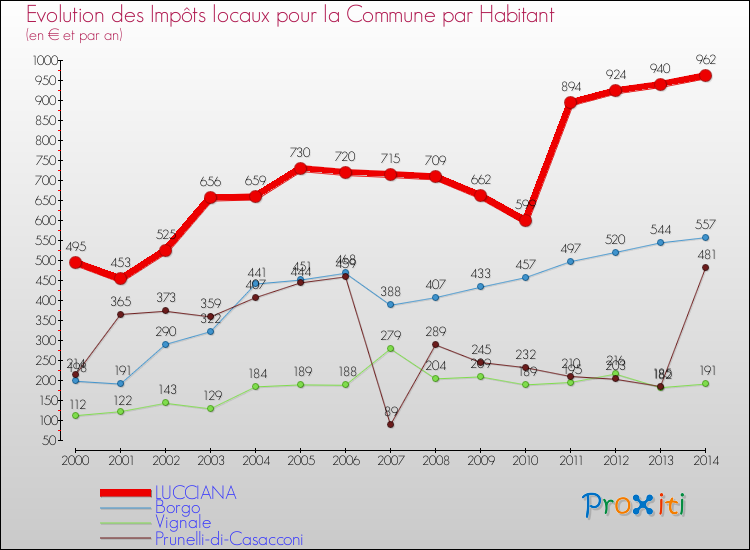 Evolution et montant des impôts locaux par Habitant pour LUCCIANA et les communes proches de 2000 à 2014 Comparaison des impôts locaux par habitant pour LUCCIANA et les communes voisines de 2000 à 2014
