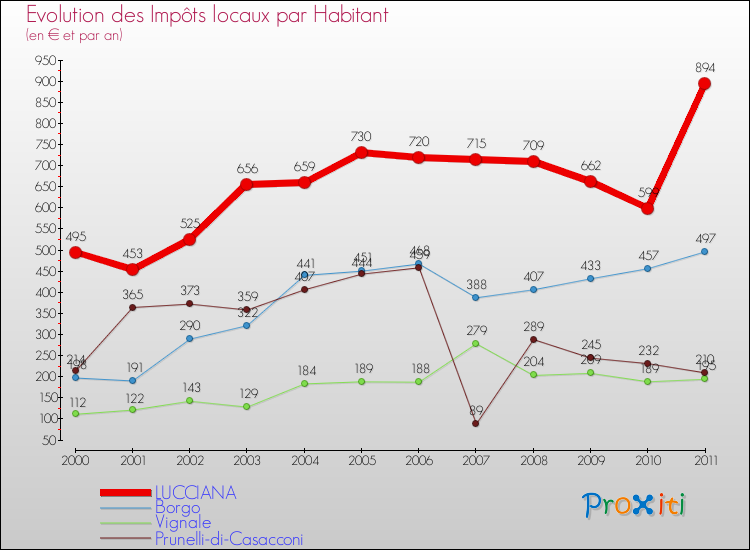 Evolution et montant des impôts locaux par Habitant pour LUCCIANA et les communes proches Comparaison des impôts locaux par habitant pour LUCCIANA et les communes voisines