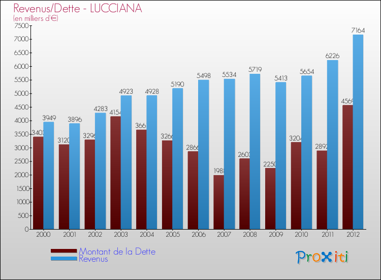 Evolution comparée de la dette et des revenus pour la commune de LUCCIANA de 2000 à 2012 Comparaison de la dette et des revenus pour LUCCIANA de 2000 à 2012
