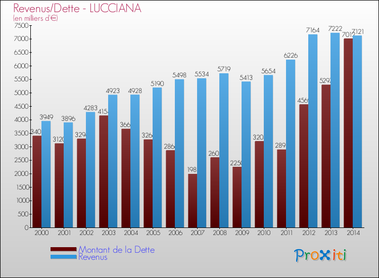 Evolution comparée de la dette et des revenus pour la commune de LUCCIANA de 2000 à 2014 Comparaison de la dette et des revenus pour LUCCIANA de 2000 à 2014