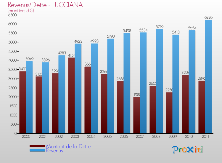 Evolution comparée de la dette et des revenus pour la commune de LUCCIANA de 2000 à 2011 Comparaison de la dette et des revenus pour LUCCIANA de 2000 à 2011