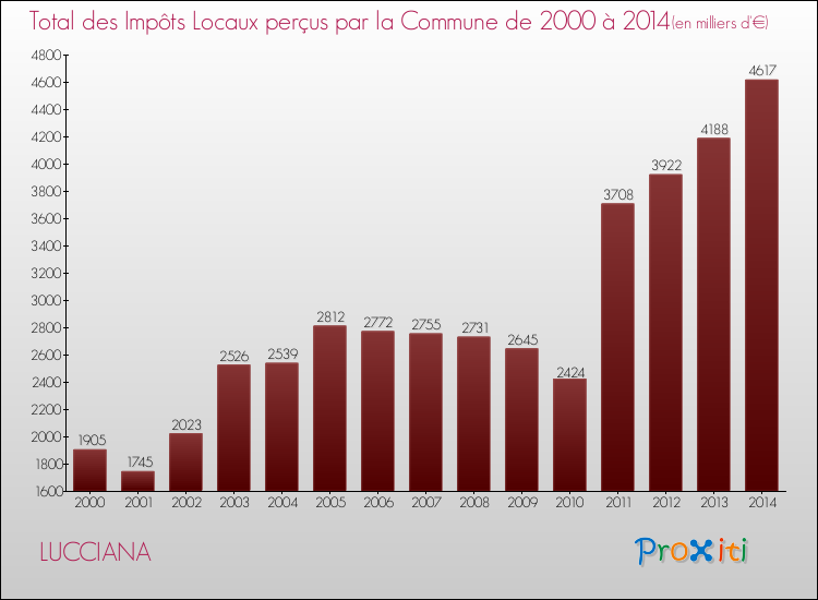 Evolution des Impôts Locaux pour la commune de LUCCIANA de 2000 à 2014 Evolution des Impôts Locaux pour LUCCIANA de 2000 à 2014