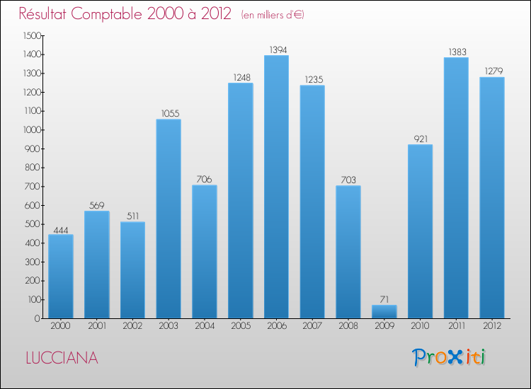 Evolution du résultat comptable pour la commune de LUCCIANA de 2000 à 2012 Evolution du résultat comptable pour LUCCIANA de 2000 à 2012
