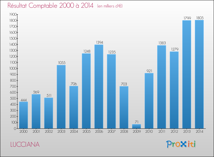 Evolution du résultat comptable pour la commune de LUCCIANA de 2000 à 2014 Evolution du résultat comptable pour LUCCIANA de 2000 à 2014