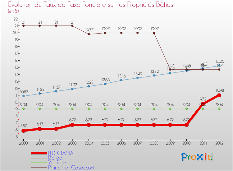 Evolution du taux de la taxe foncière sur le bati pour LUCCIANA et les communes proches de 2000 à 2012 Comparaison des taux de taxe foncière sur le bati pour LUCCIANA et les communes voisines de 2000 à 2012