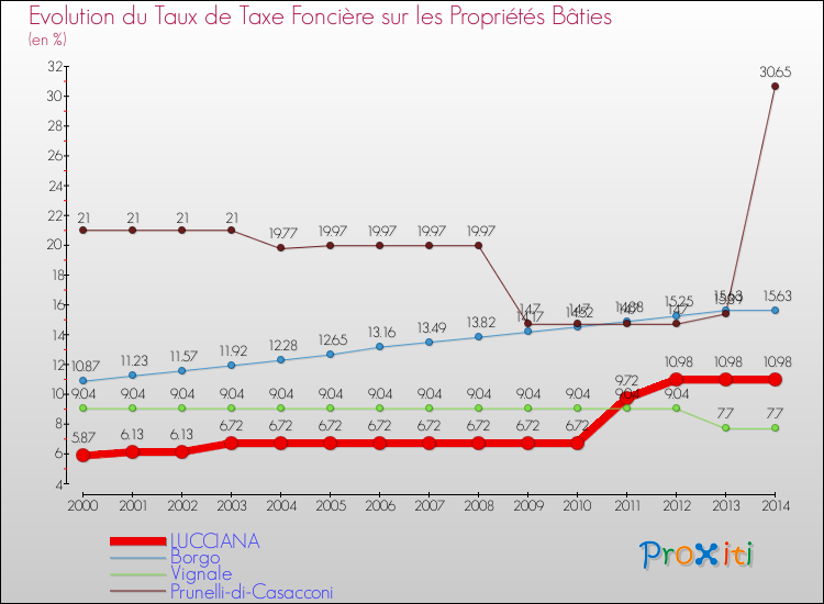 Evolution du taux de la taxe foncière sur le bati pour LUCCIANA et les communes proches de 2000 à 2014 Comparaison des taux de taxe foncière sur le bati pour LUCCIANA et les communes voisines de 2000 à 2014